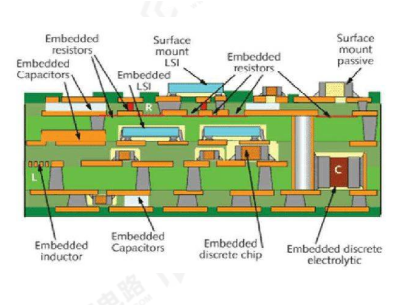 Последние блоги о компании Что такое процесс встроенного резистора и конденсатора?